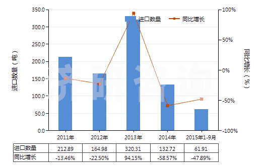 2011-2015年9月中國(guó)未硫化輪胎翻新用胎面補(bǔ)料胎條(HS40061000)進(jìn)口量及增速統(tǒng)計(jì)